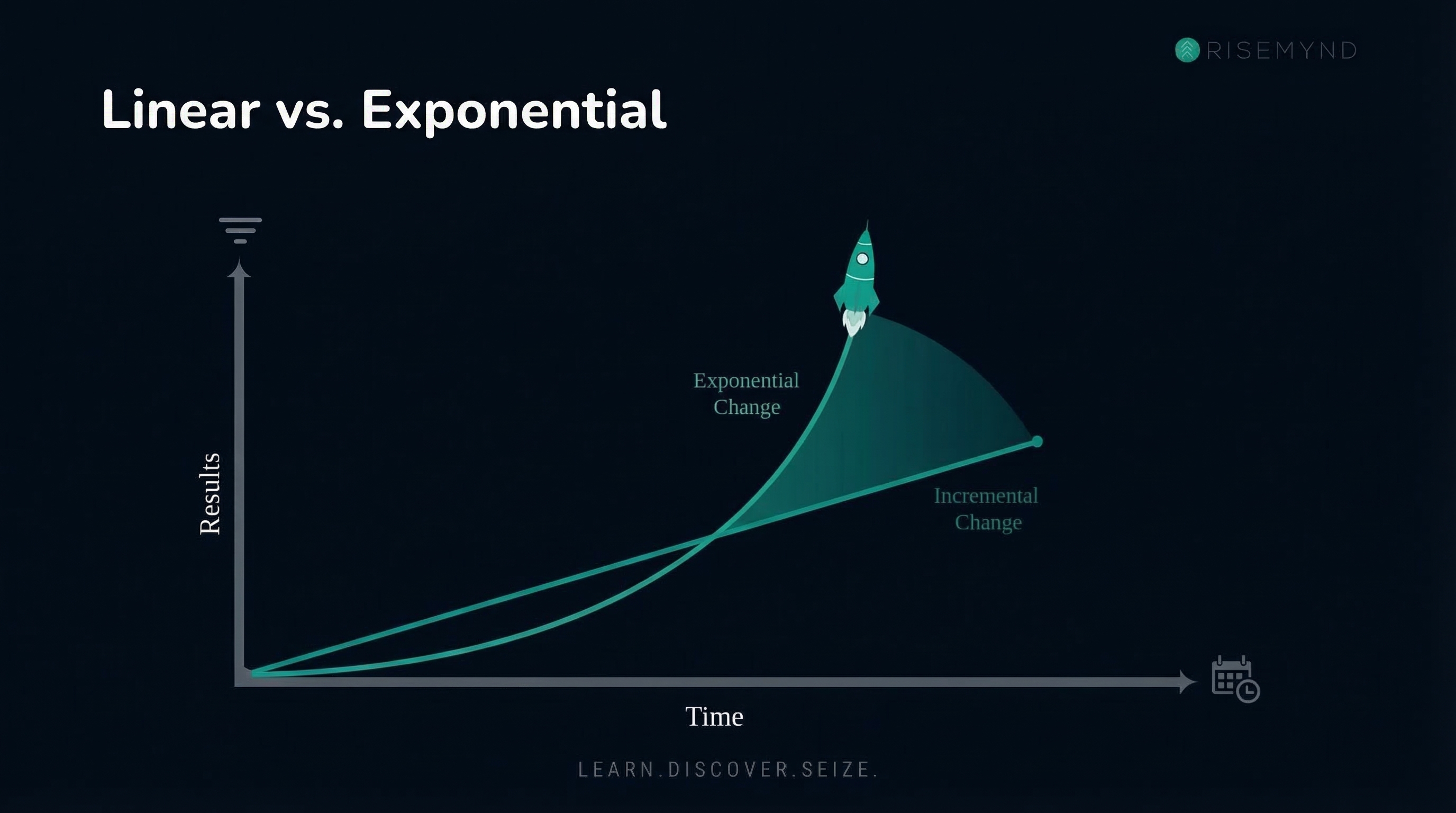 Linear vs. Exponential — same starting point, very different trajectories over time
